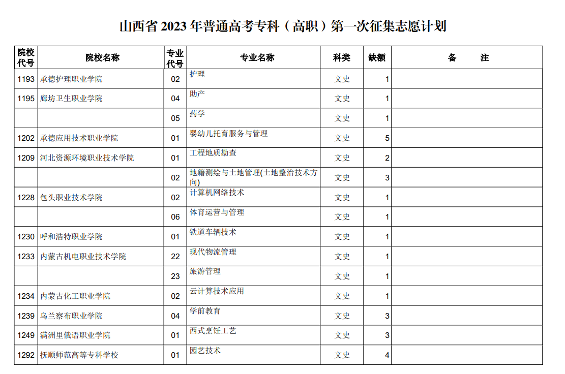 山西省2023年普通高考专科（高职）第一次征集志愿计划（文史类）