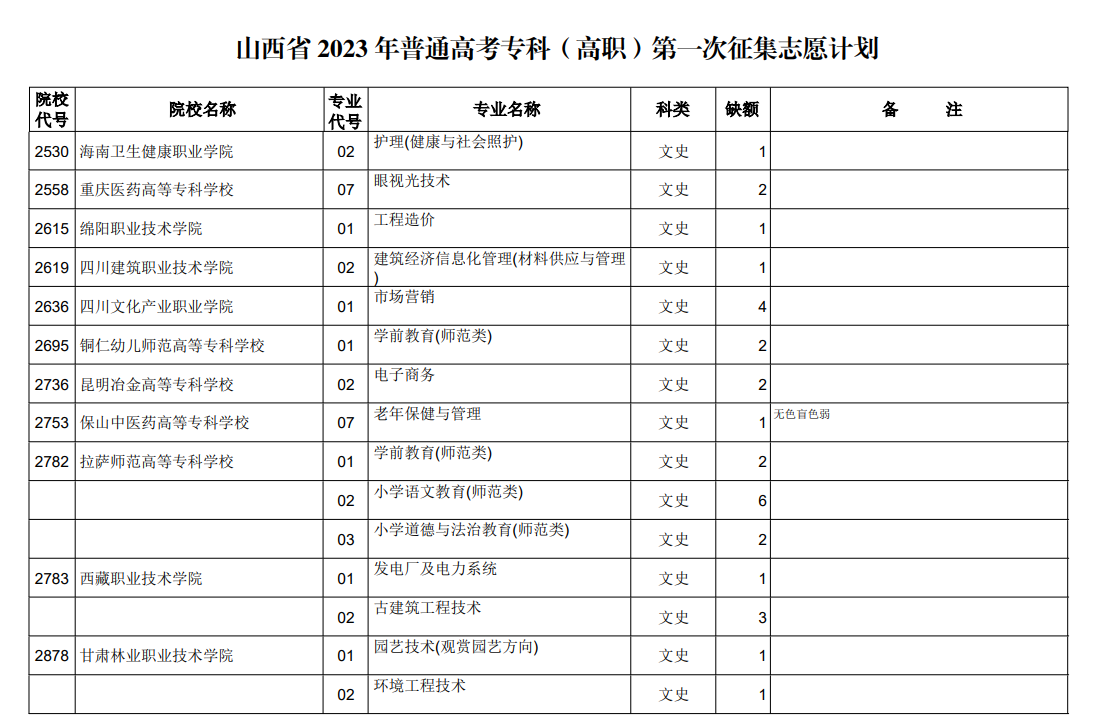 山西省2023年普通高考专科（高职）第一次征集志愿计划（文史类）