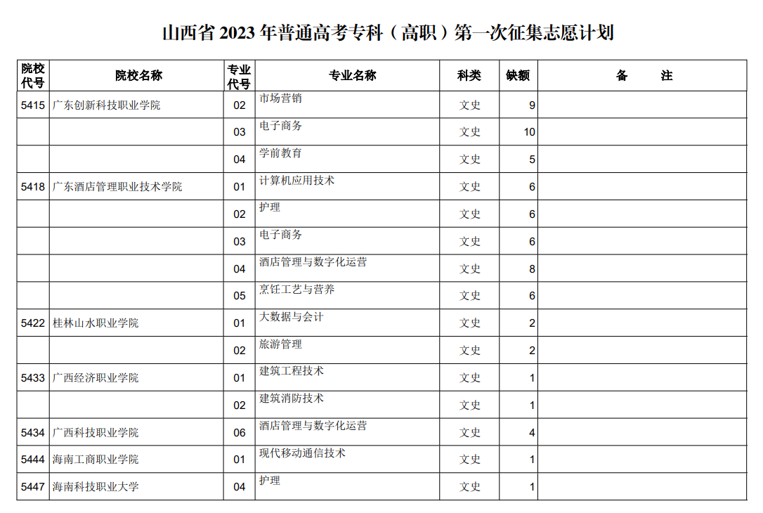 山西省2023年普通高考专科（高职）第一次征集志愿计划（文史类）