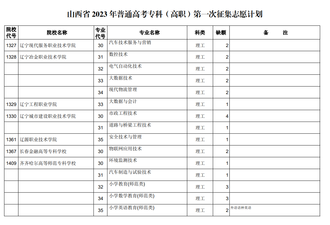 山西省2023年普通高考专科（高职）第一次征集志愿计划（理工类）