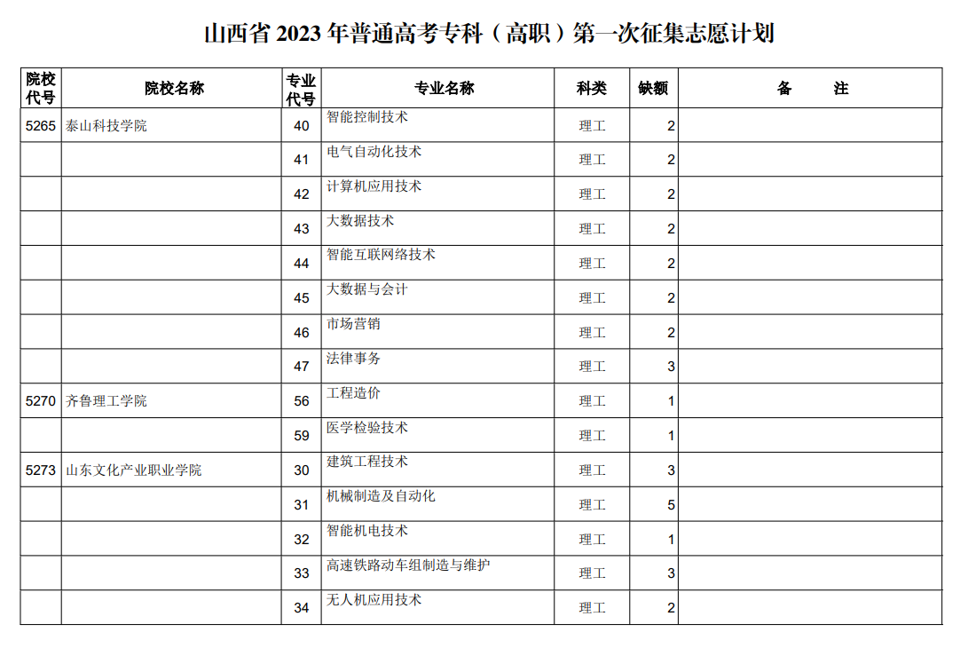 山西省2023年普通高考专科（高职）第一次征集志愿计划（理工类）