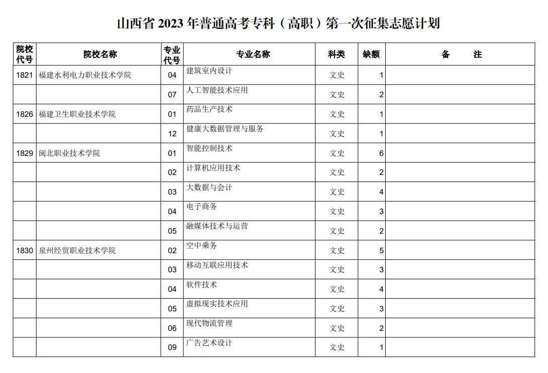 山西省2023年普通高考专科（高职）第一次征集志愿计划（文史类）