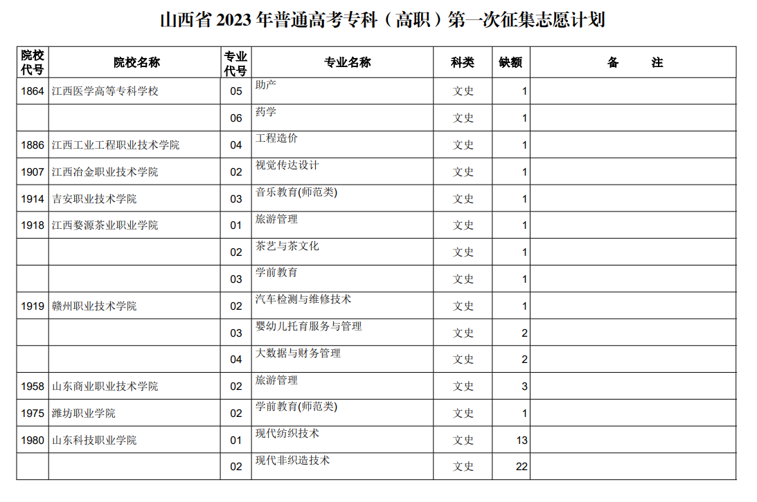 山西省2023年普通高考专科（高职）第一次征集志愿计划（文史类）