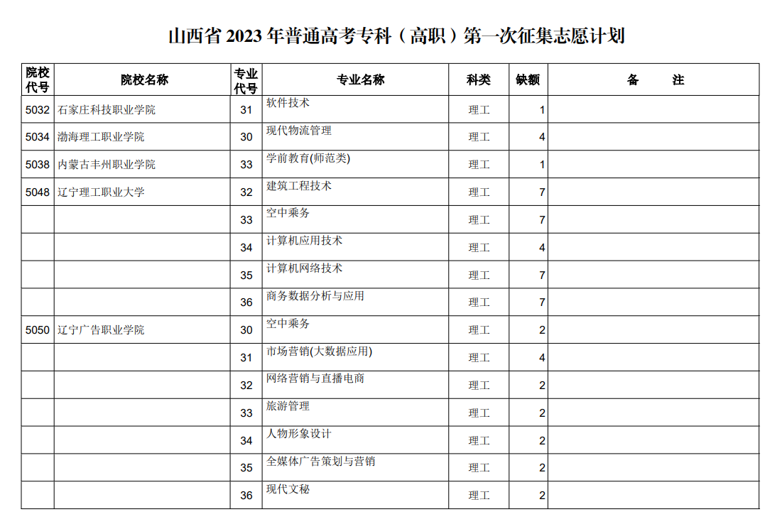 山西省2023年普通高考专科（高职）第一次征集志愿计划（理工类）