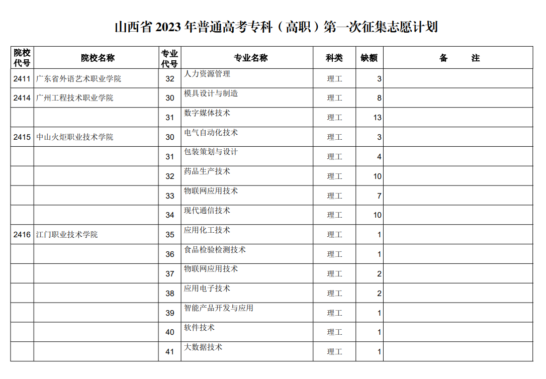 山西省2023年普通高考专科（高职）第一次征集志愿计划（理工类）