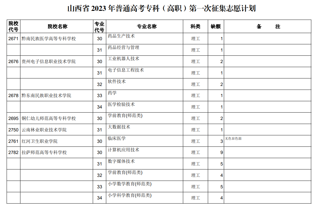 山西省2023年普通高考专科（高职）第一次征集志愿计划（理工类）