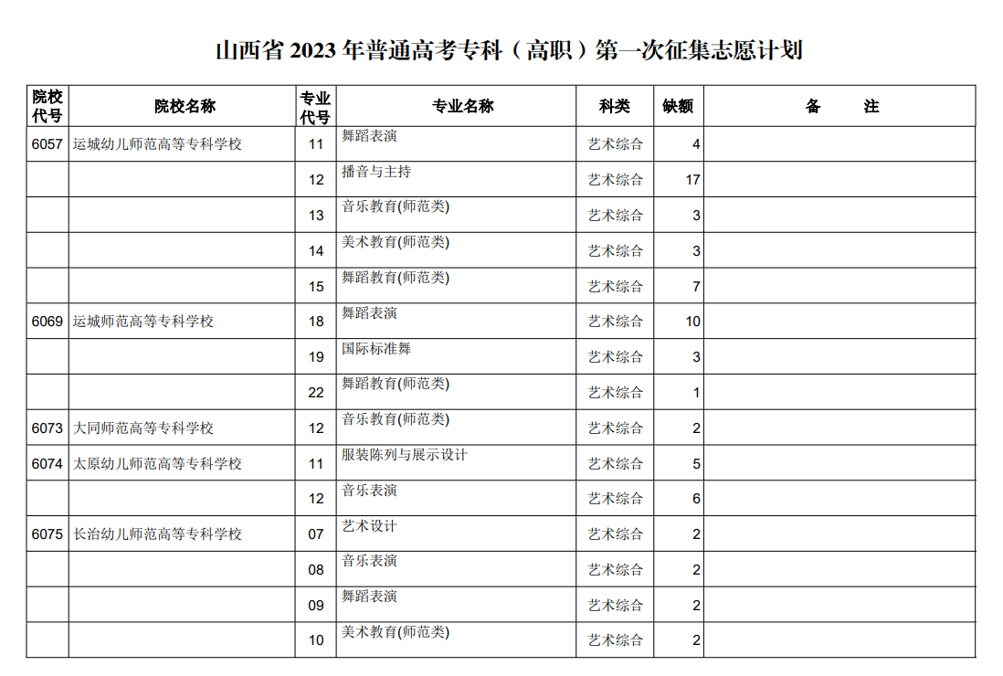 山西省2023年普通高考专科（高职）第一次征集志愿计划（艺术类）