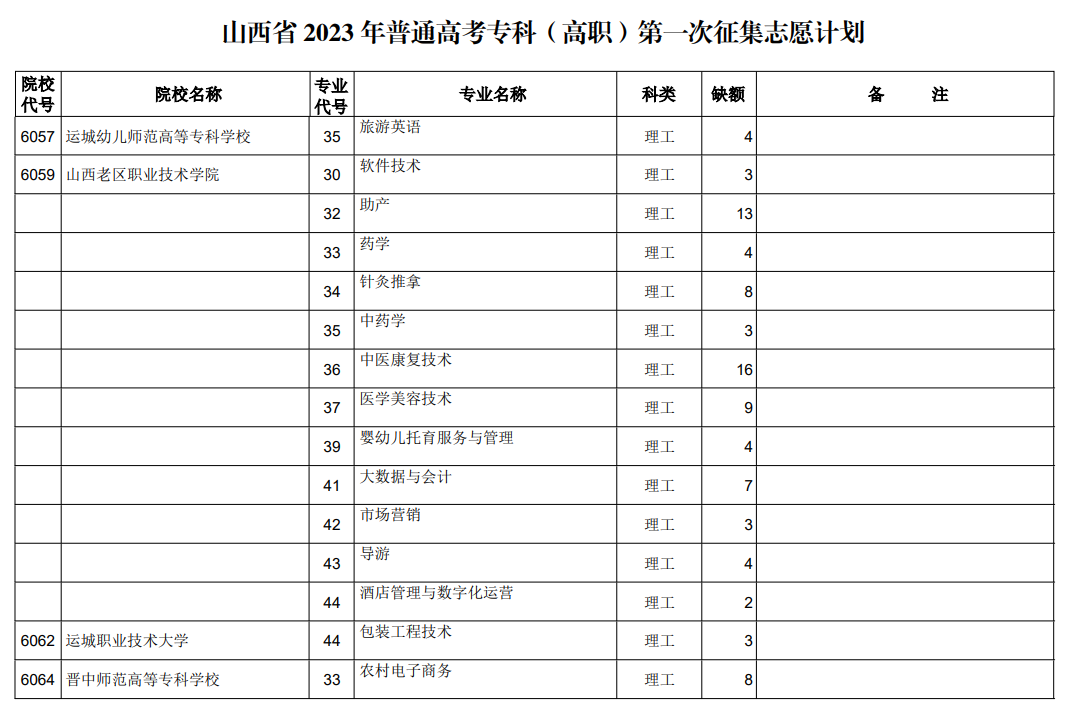 山西省2023年普通高考专科（高职）第一次征集志愿计划（理工类）