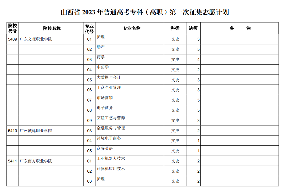 山西省2023年普通高考专科（高职）第一次征集志愿计划（文史类）