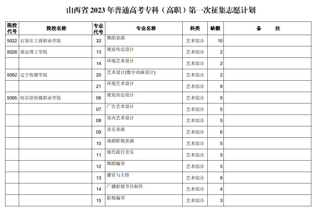 山西省2023年普通高考专科（高职）第一次征集志愿计划（艺术类）