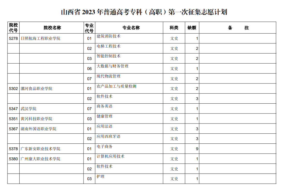 山西省2023年普通高考专科（高职）第一次征集志愿计划（文史类）