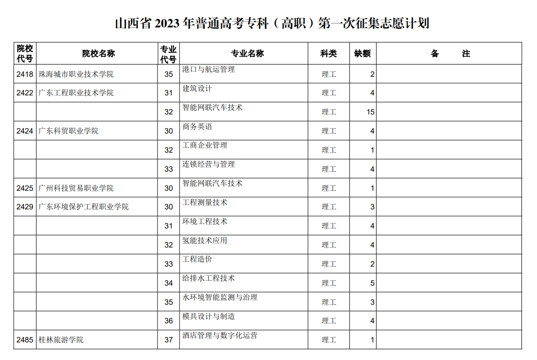 山西省2023年普通高考专科（高职）第一次征集志愿计划（理工类）