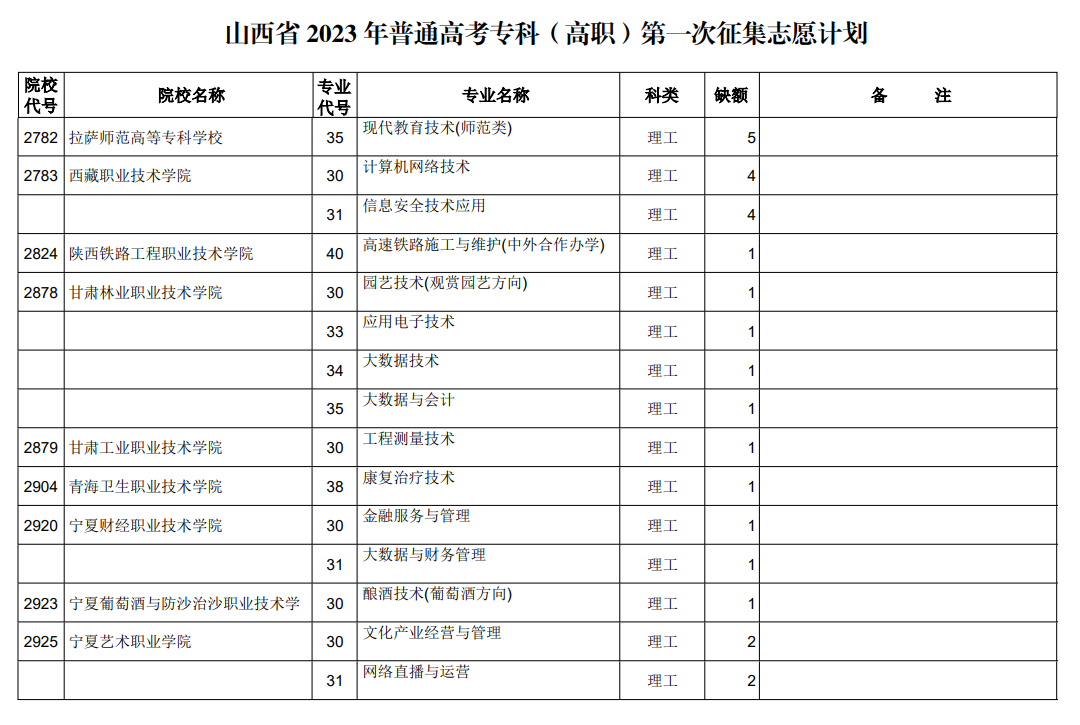 山西省2023年普通高考专科（高职）第一次征集志愿计划（理工类）