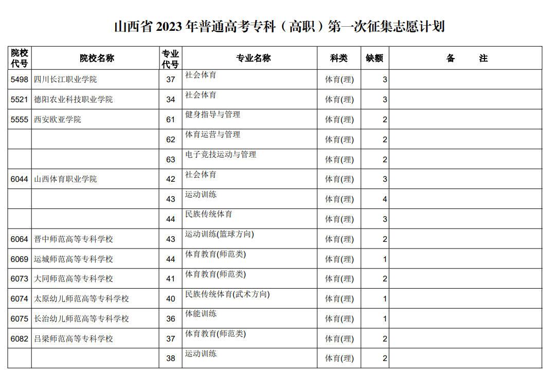 山西省2023年普通高考专科（高职）第一次征集志愿计划（体育类）