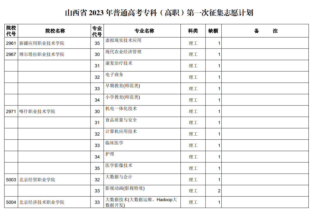 山西省2023年普通高考专科（高职）第一次征集志愿计划（理工类）