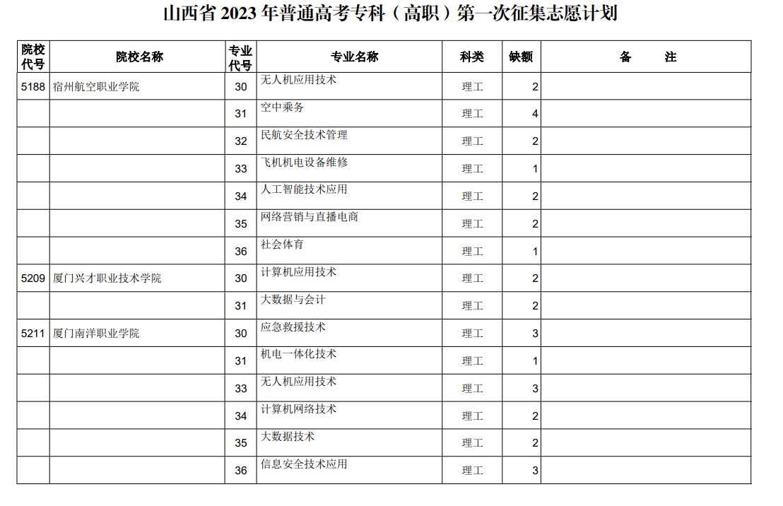 山西省2023年普通高考专科（高职）第一次征集志愿计划（理工类）