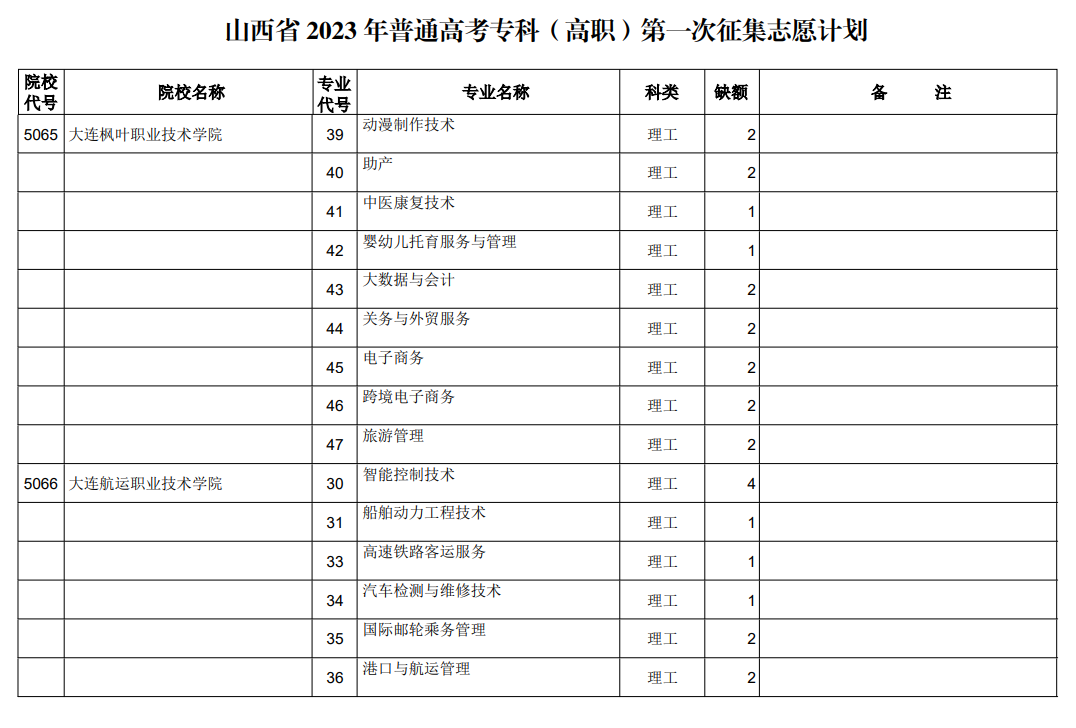 山西省2023年普通高考专科（高职）第一次征集志愿计划（理工类）