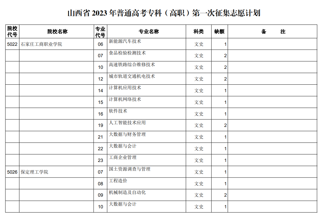 山西省2023年普通高考专科（高职）第一次征集志愿计划（文史类）