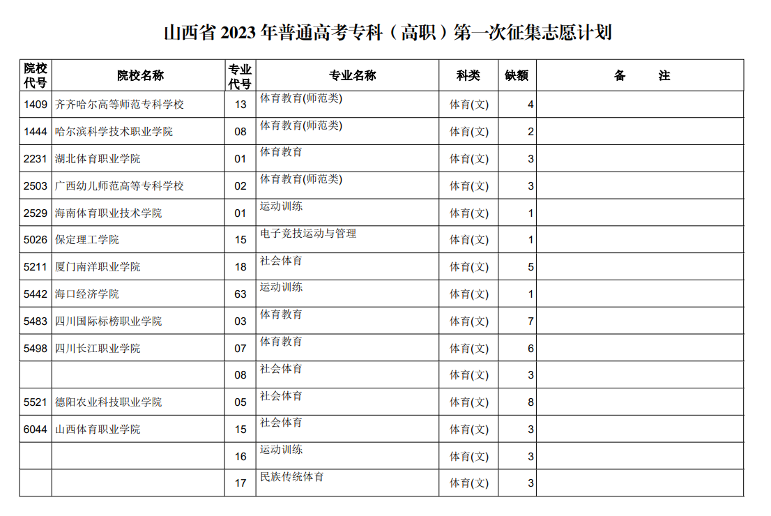 山西省2023年普通高考专科（高职）第一次征集志愿计划（体育类）