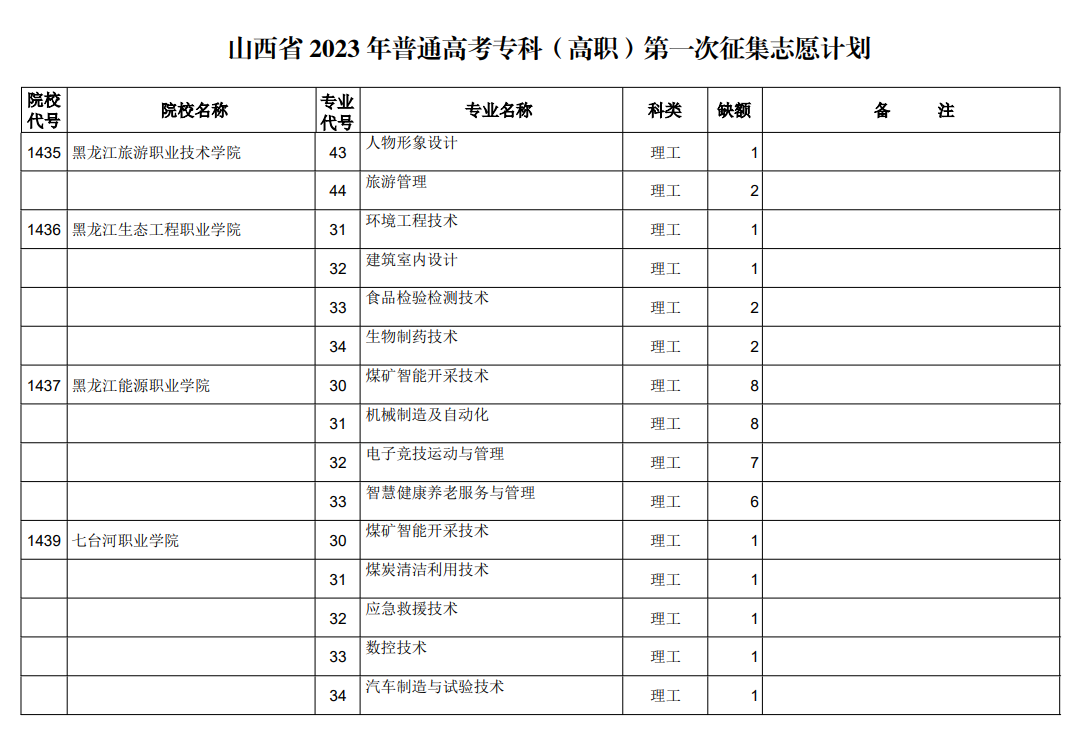 山西省2023年普通高考专科（高职）第一次征集志愿计划（理工类）