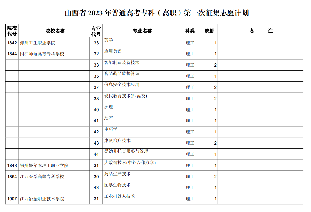 山西省2023年普通高考专科（高职）第一次征集志愿计划（理工类）