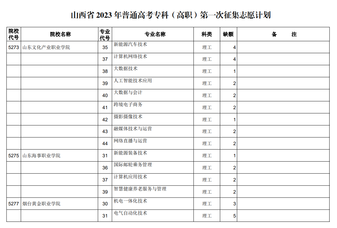 山西省2023年普通高考专科（高职）第一次征集志愿计划（理工类）