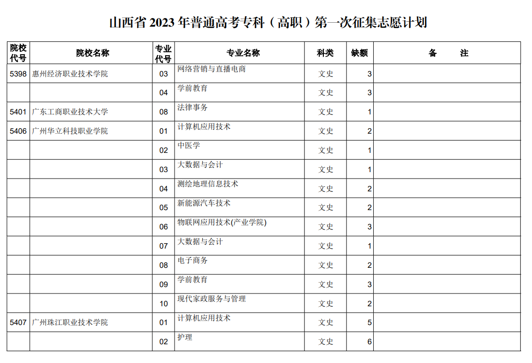 山西省2023年普通高考专科（高职）第一次征集志愿计划（文史类）