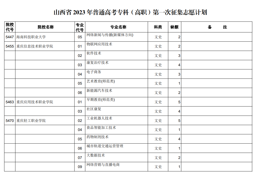 山西省2023年普通高考专科（高职）第一次征集志愿计划（文史类）