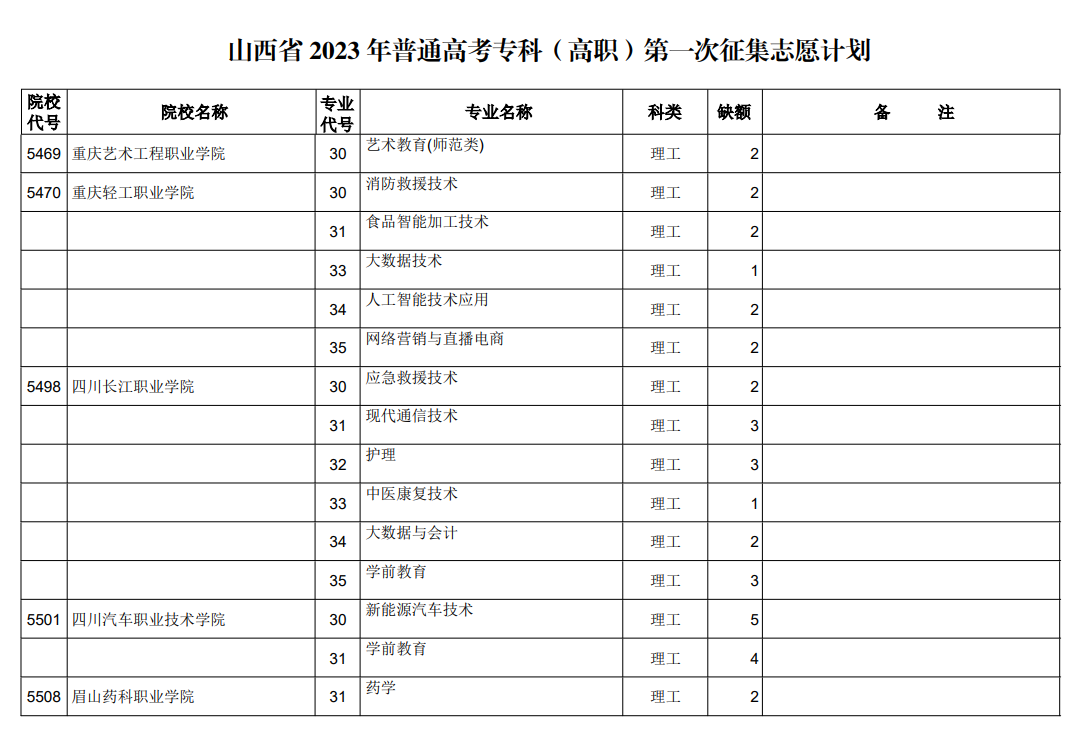 山西省2023年普通高考专科（高职）第一次征集志愿计划（理工类）