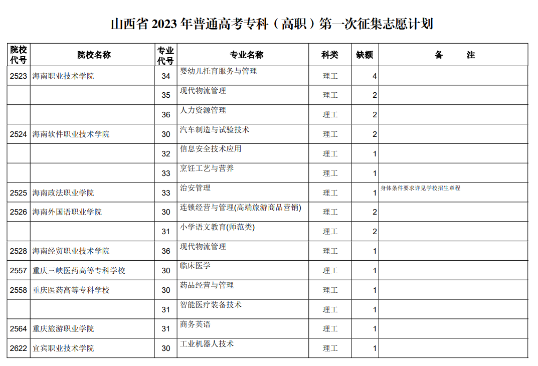 山西省2023年普通高考专科（高职）第一次征集志愿计划（理工类）