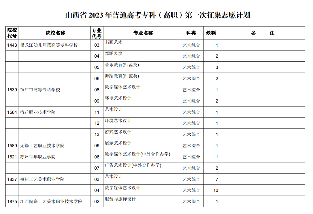 山西省2023年普通高考专科（高职）第一次征集志愿计划（艺术类）