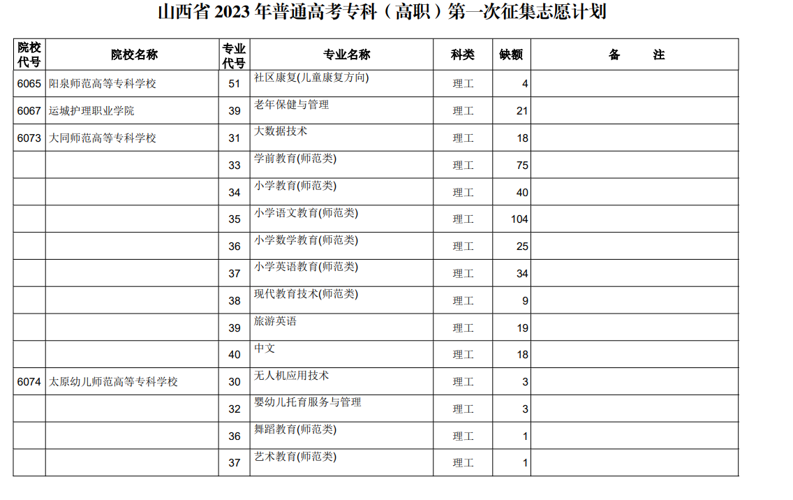 山西省2023年普通高考专科（高职）第一次征集志愿计划（理工类）