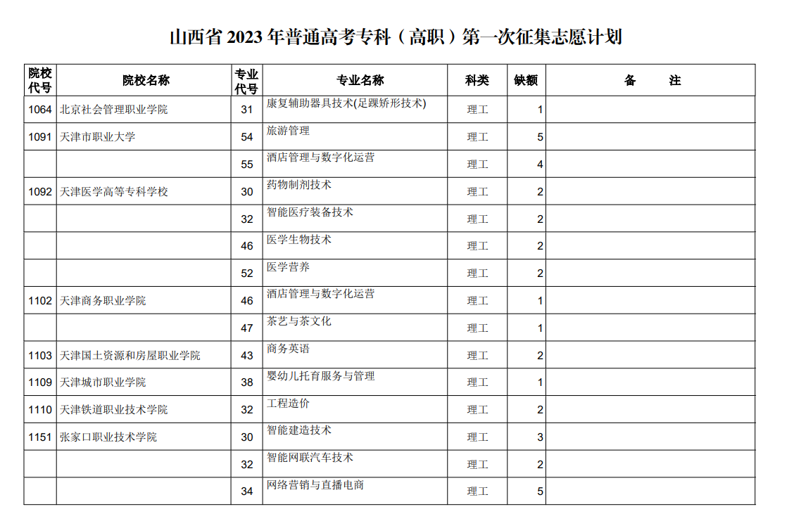 山西省2023年普通高考专科（高职）第一次征集志愿计划（理工类）