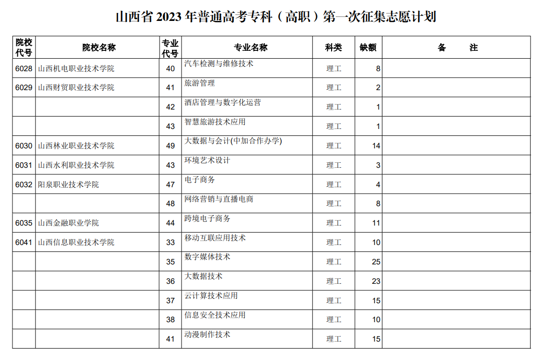 山西省2023年普通高考专科（高职）第一次征集志愿计划（理工类）