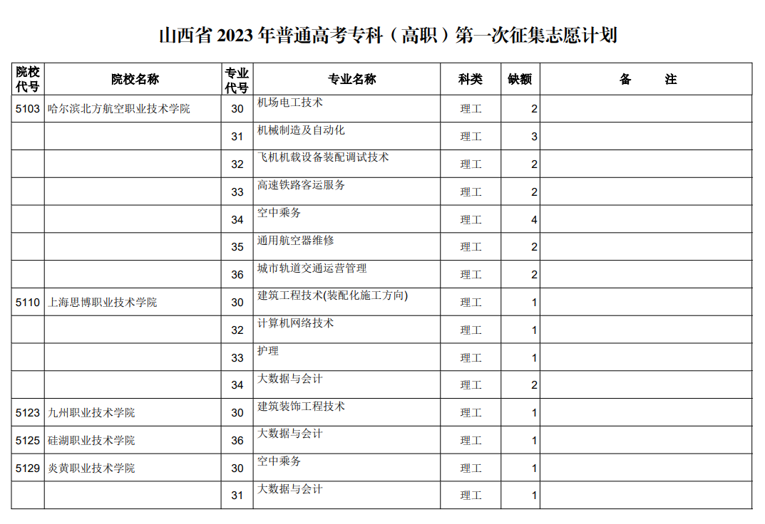 山西省2023年普通高考专科（高职）第一次征集志愿计划（理工类）