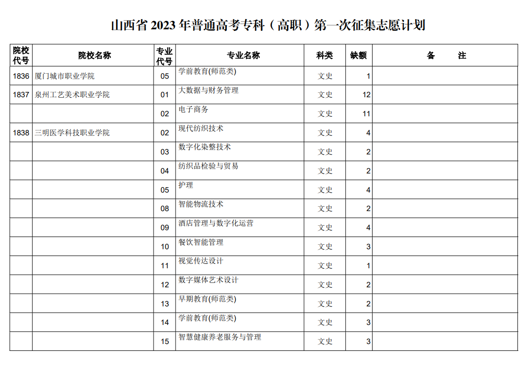 山西省2023年普通高考专科（高职）第一次征集志愿计划（文史类）