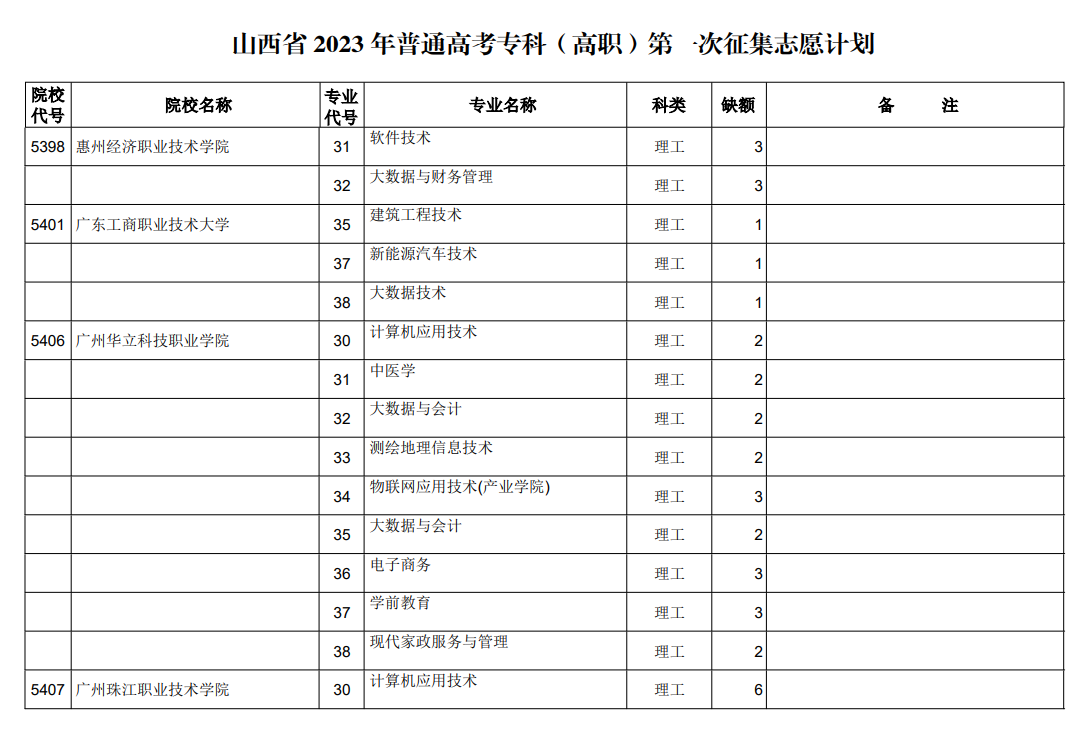 山西省2023年普通高考专科（高职）第一次征集志愿计划（理工类）