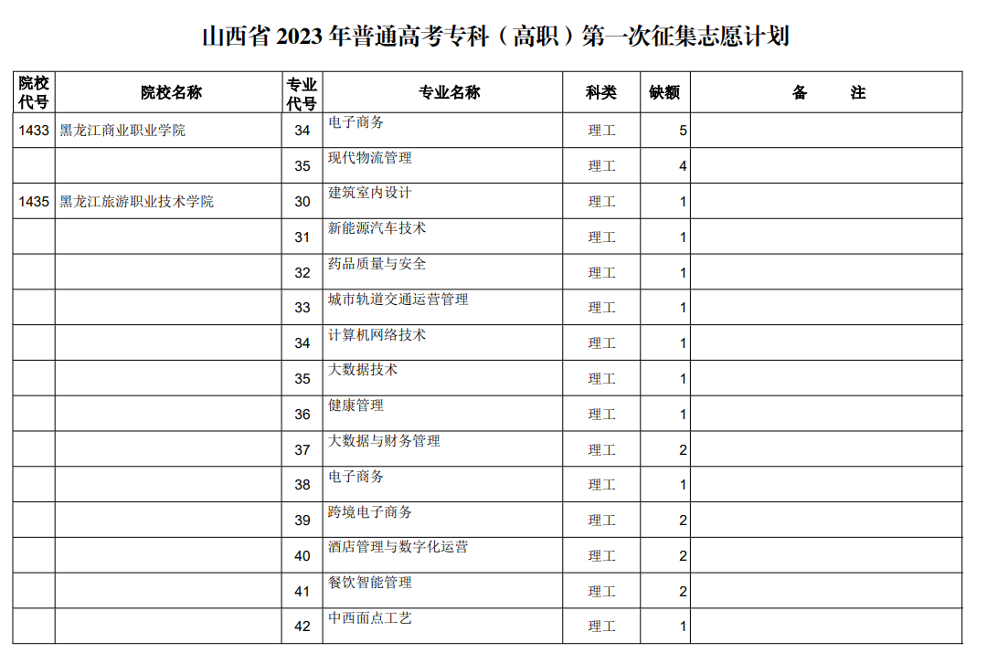 山西省2023年普通高考专科（高职）第一次征集志愿计划（理工类）