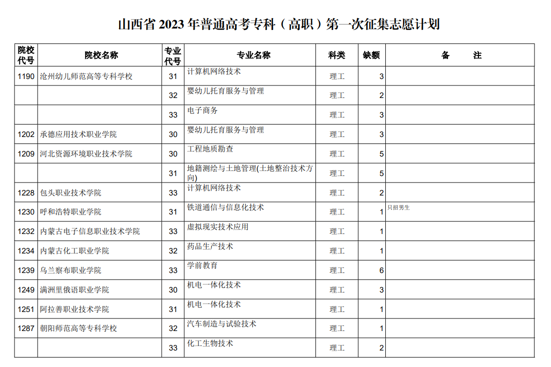 山西省2023年普通高考专科（高职）第一次征集志愿计划（理工类）