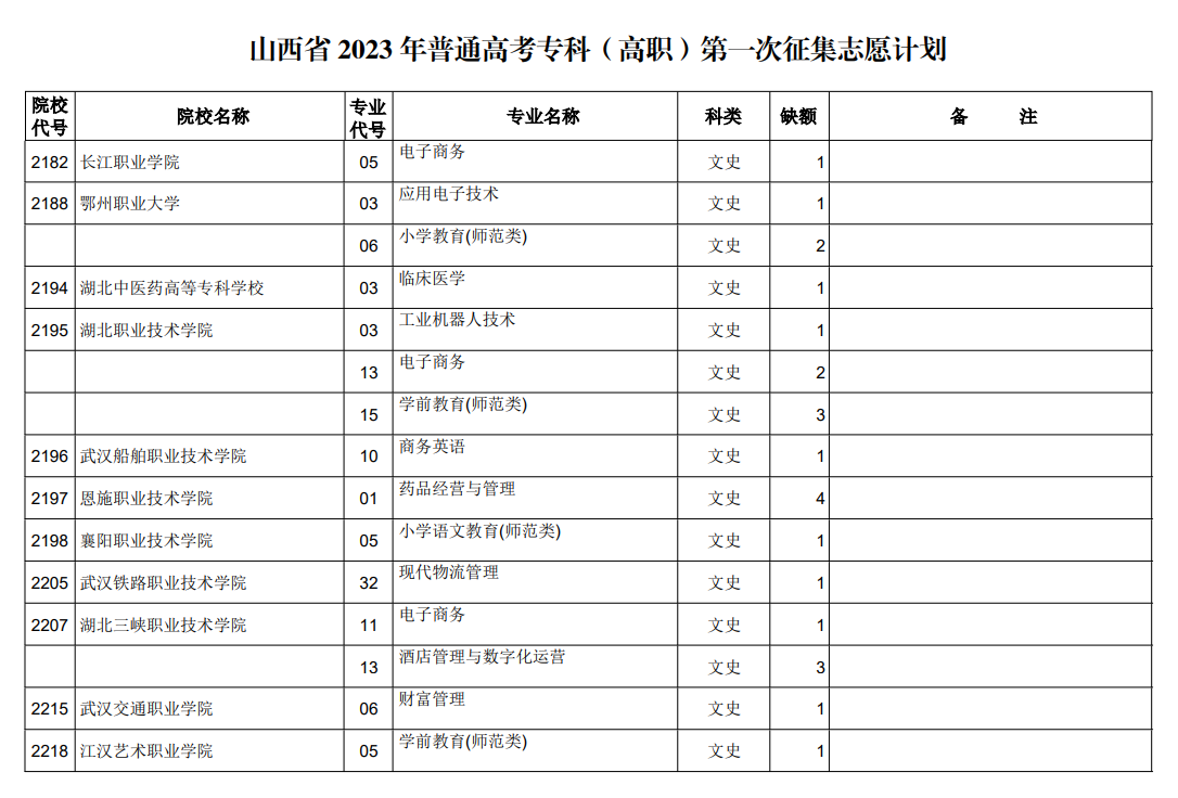 山西省2023年普通高考专科（高职）第一次征集志愿计划（文史类）