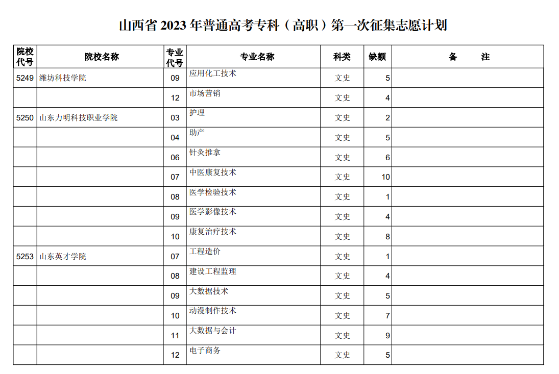 山西省2023年普通高考专科（高职）第一次征集志愿计划（文史类）