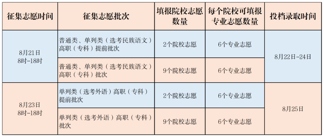 8月21日8时-18时：新疆2023年普通高等学校招生网上录取第四次征集志愿