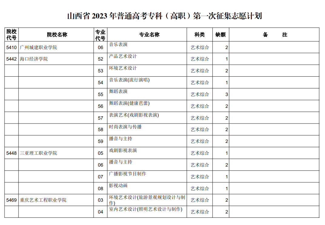 山西省2023年普通高考专科（高职）第一次征集志愿计划（艺术类）