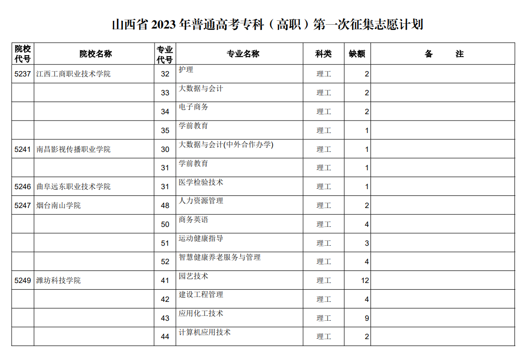 山西省2023年普通高考专科（高职）第一次征集志愿计划（理工类）