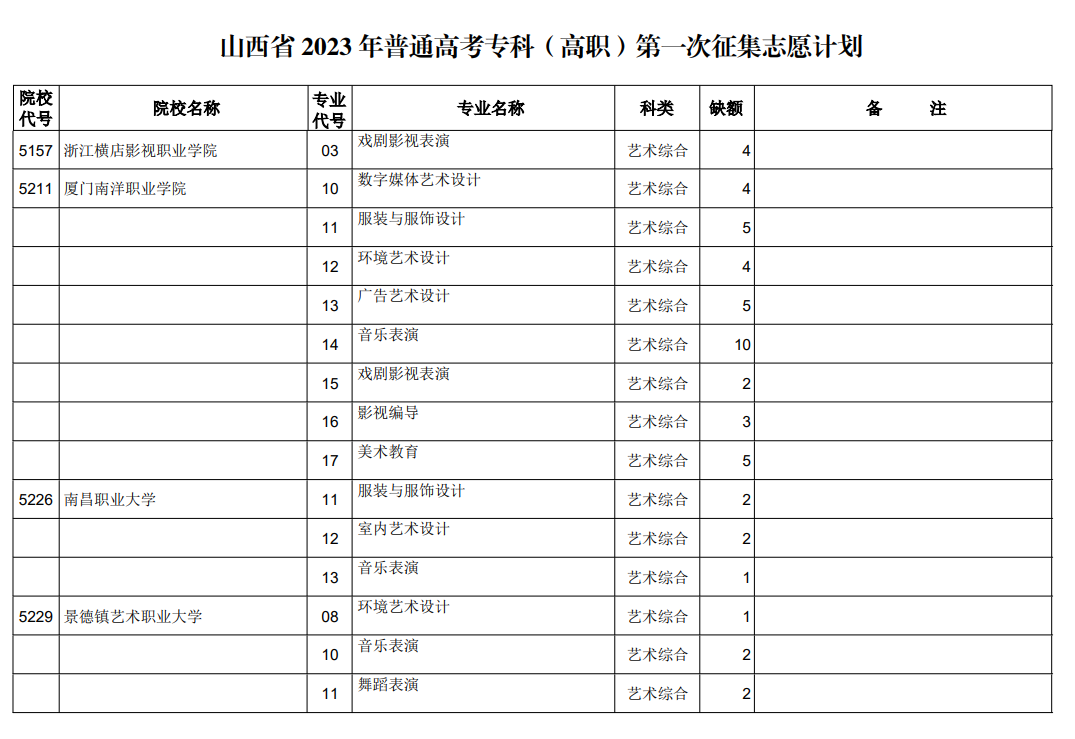 山西省2023年普通高考专科（高职）第一次征集志愿计划（艺术类）