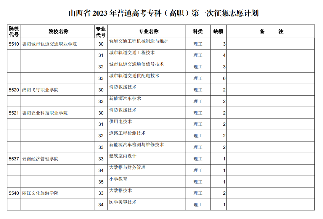 山西省2023年普通高考专科（高职）第一次征集志愿计划（理工类）