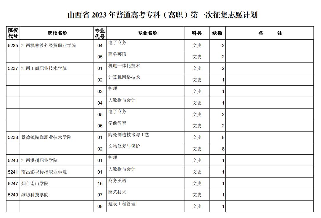 山西省2023年普通高考专科（高职）第一次征集志愿计划（文史类）