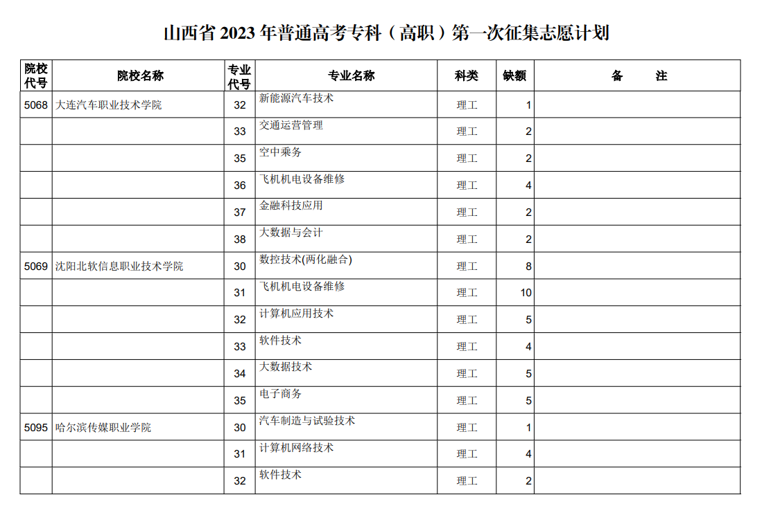 山西省2023年普通高考专科（高职）第一次征集志愿计划（理工类）