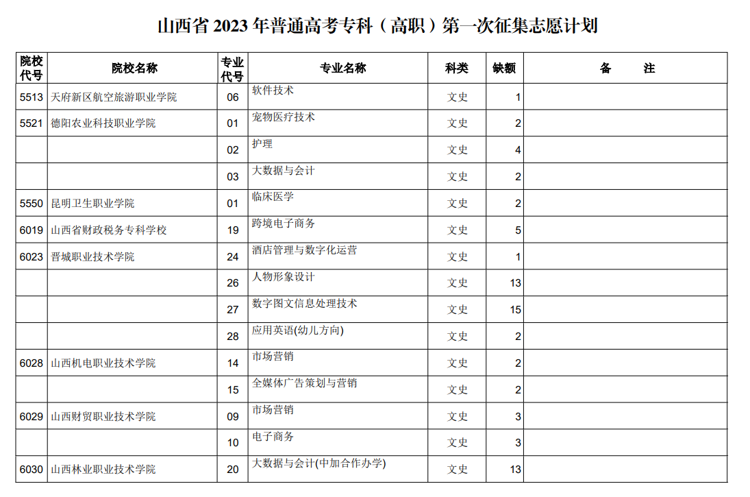 山西省2023年普通高考专科（高职）第一次征集志愿计划（文史类）