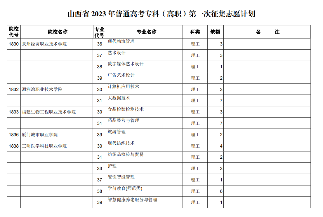 山西省2023年普通高考专科（高职）第一次征集志愿计划（理工类）